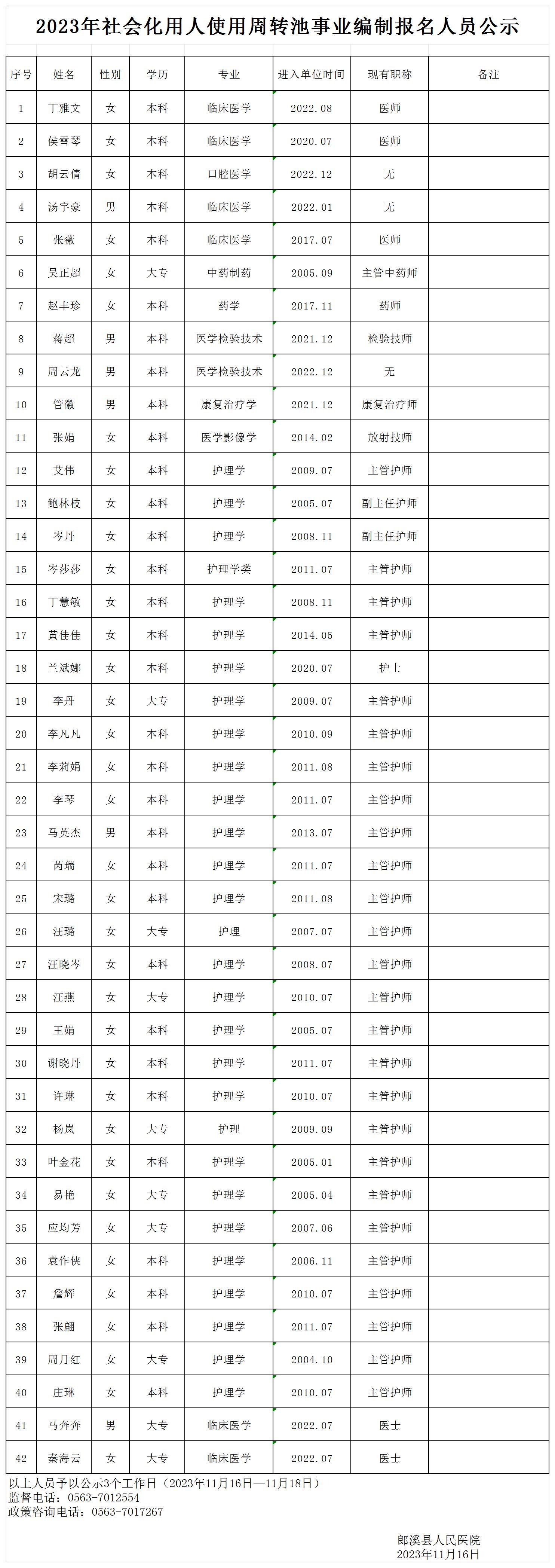 2023年社會(huì)化用人使用周轉(zhuǎn)池事業(yè)編制報(bào)名人員公示(4)_Sheet1.jpg