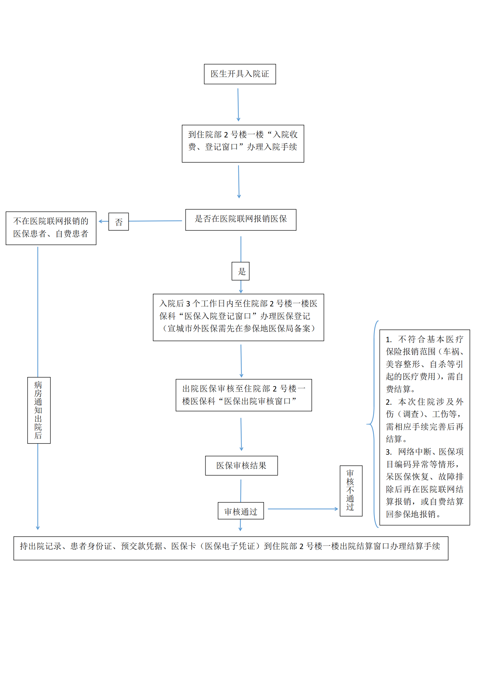 出院醫(yī)保結算流程及地點導引(1)_00.png