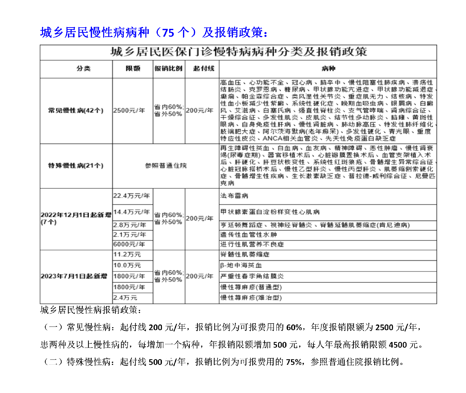 城鄉(xiāng)居民慢性病病種（75個(gè)）及報(bào)銷政策_(dá)01.png