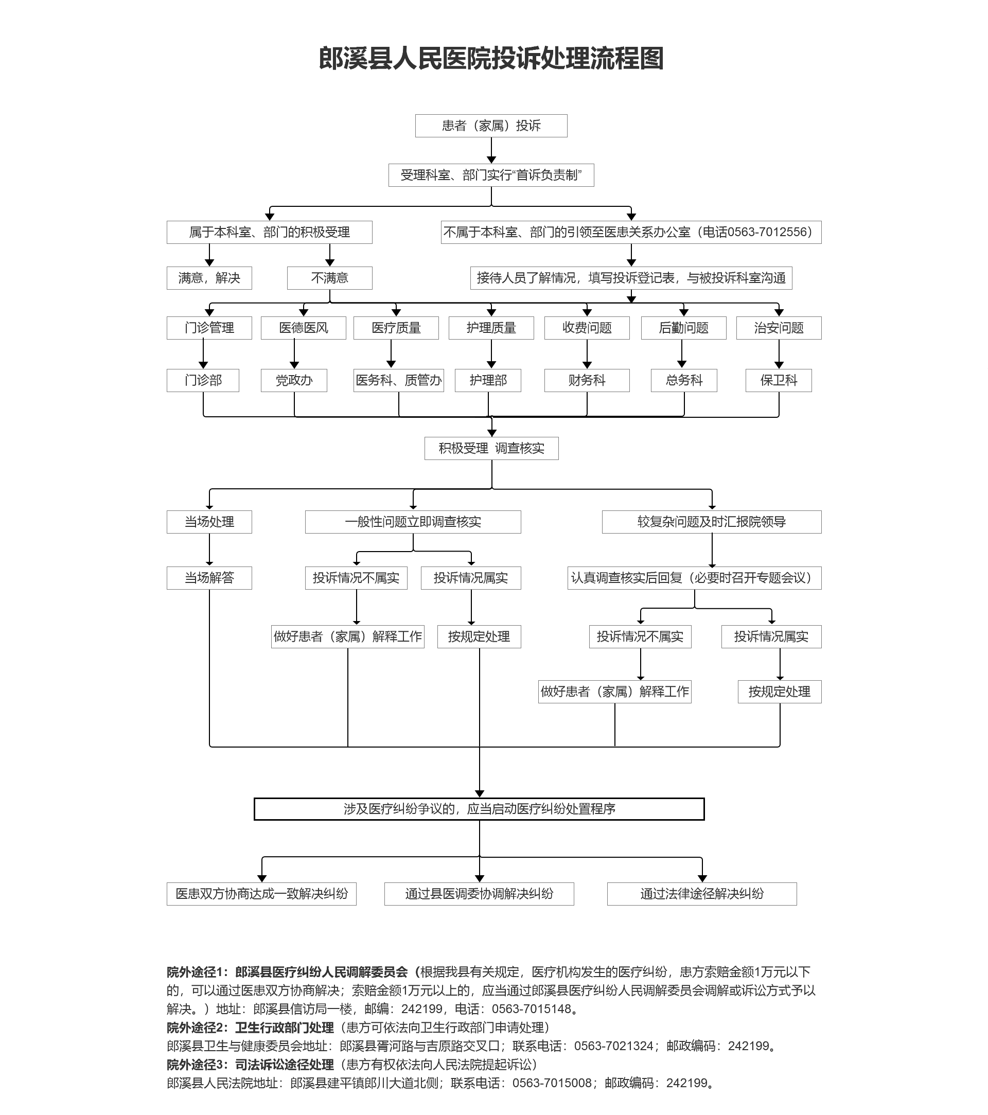 郎溪縣人民醫(yī)院投訴處理流程圖.png